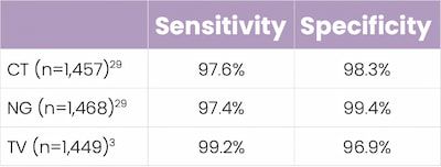 Sensitivity and specificity chart.